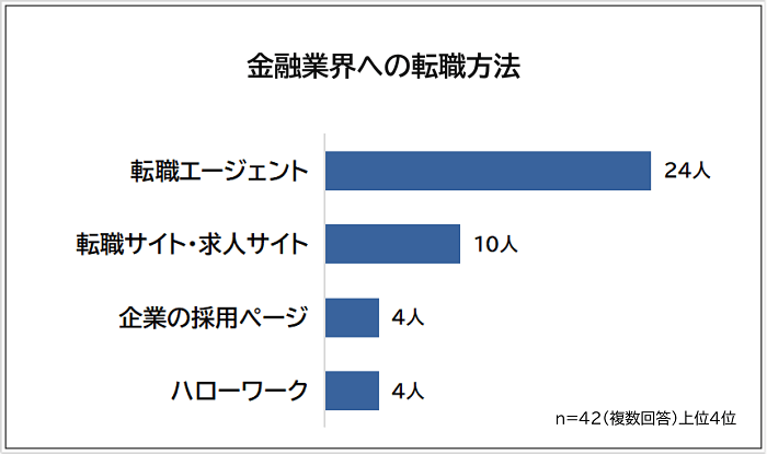 金融業界への転職方法アンケート