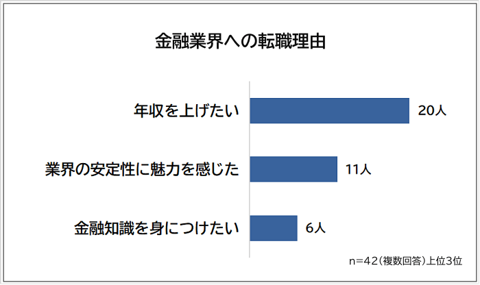 金融業界への転職理由アンケート