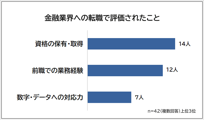 金融業界への転職で評価されたことアンケート