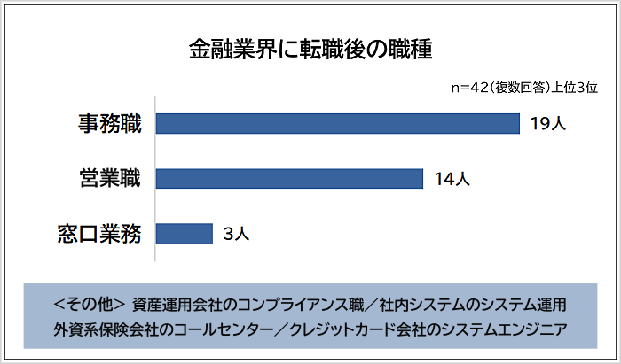 金融業界に転職後の職種アンケート