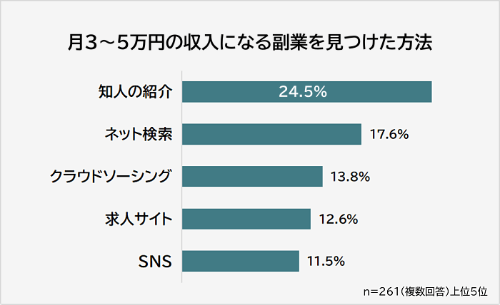 月3～5万円の収入になる副業を見つけた方法
