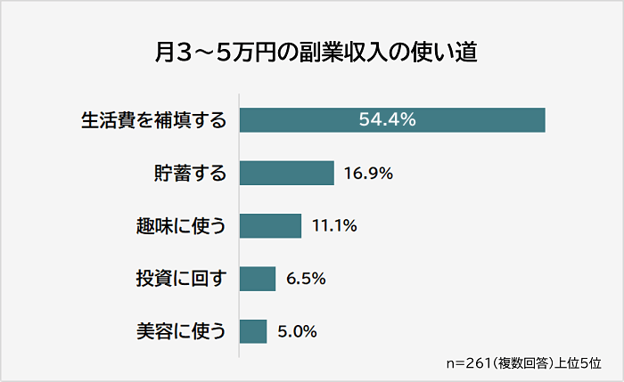 月3～5万円の副業収入の使い道